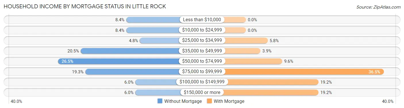 Household Income by Mortgage Status in Little Rock