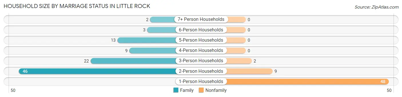 Household Size by Marriage Status in Little Rock