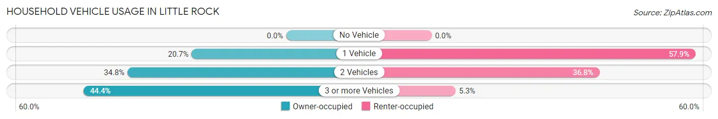 Household Vehicle Usage in Little Rock