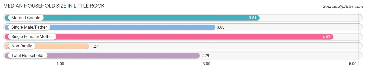 Median Household Size in Little Rock