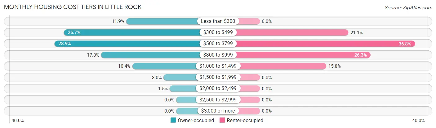 Monthly Housing Cost Tiers in Little Rock