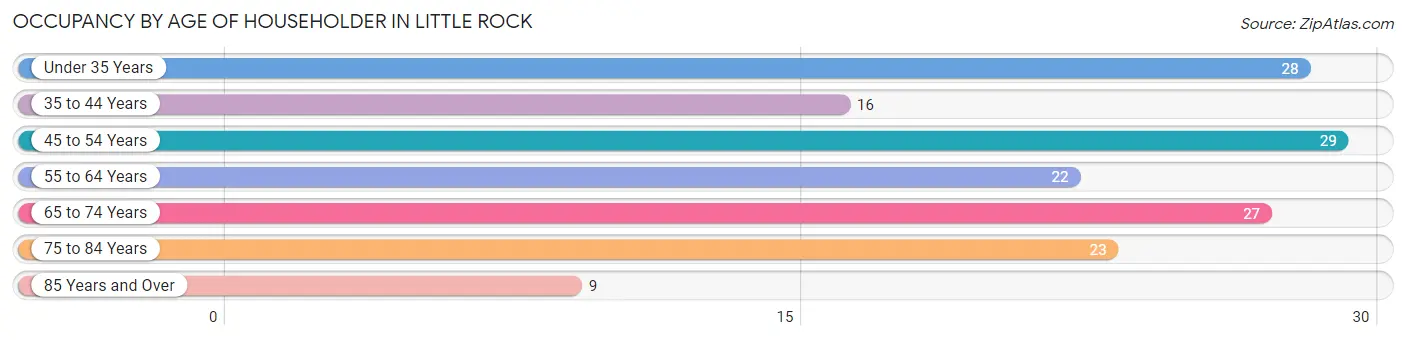 Occupancy by Age of Householder in Little Rock