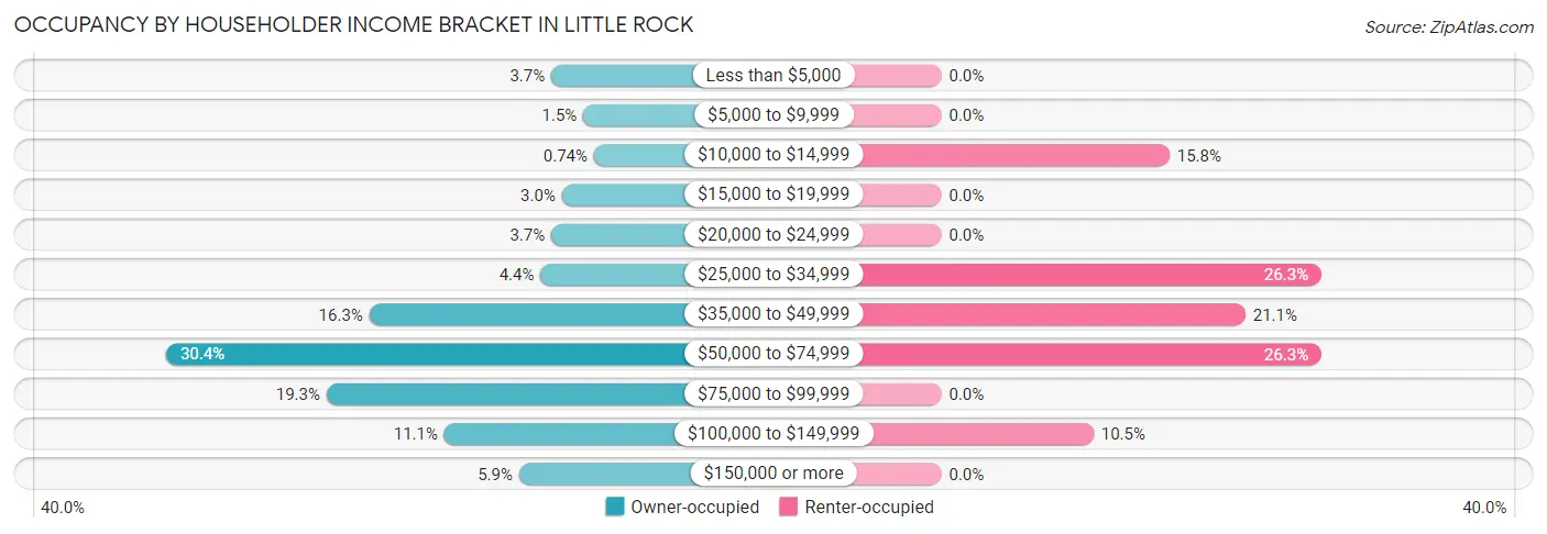 Occupancy by Householder Income Bracket in Little Rock