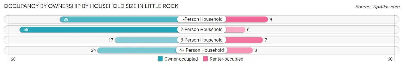 Occupancy by Ownership by Household Size in Little Rock