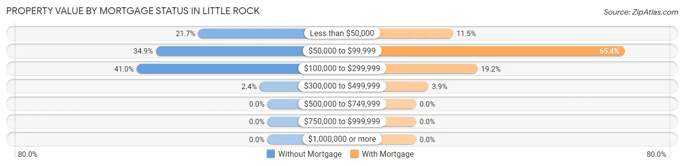 Property Value by Mortgage Status in Little Rock