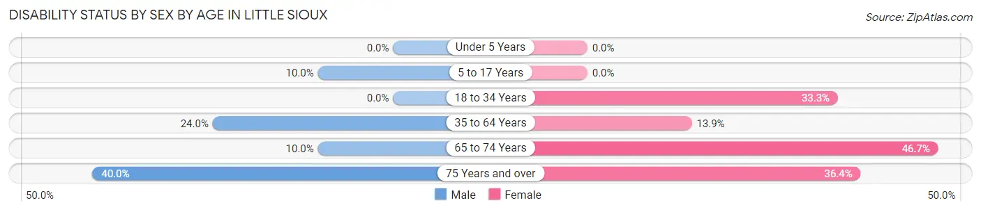 Disability Status by Sex by Age in Little Sioux