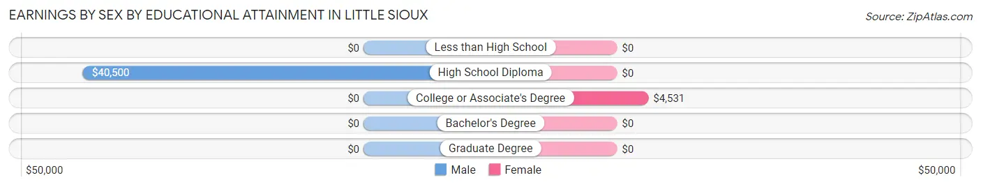 Earnings by Sex by Educational Attainment in Little Sioux