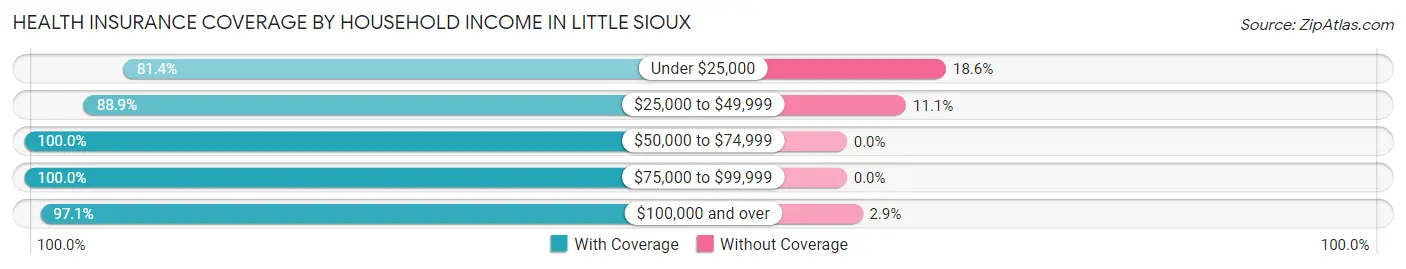 Health Insurance Coverage by Household Income in Little Sioux