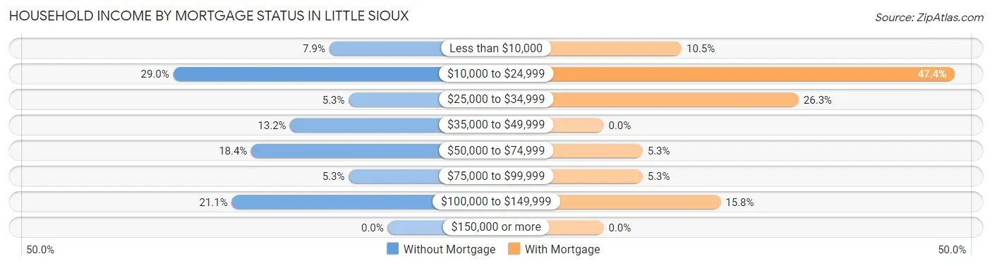Household Income by Mortgage Status in Little Sioux