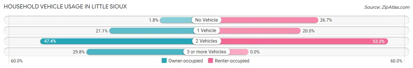 Household Vehicle Usage in Little Sioux