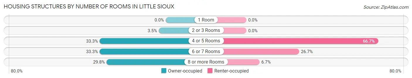 Housing Structures by Number of Rooms in Little Sioux