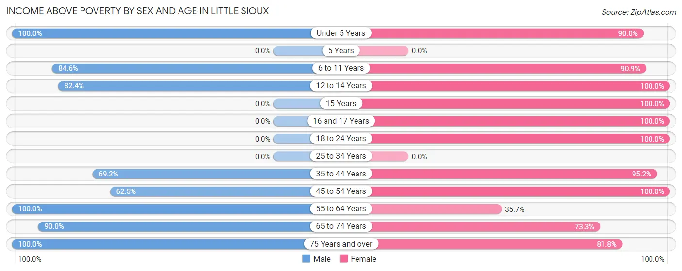 Income Above Poverty by Sex and Age in Little Sioux
