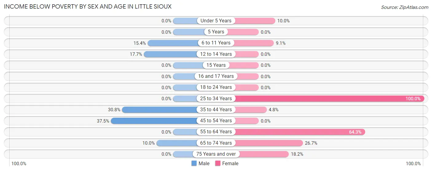 Income Below Poverty by Sex and Age in Little Sioux