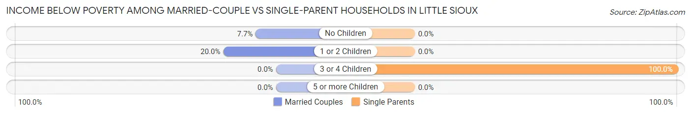 Income Below Poverty Among Married-Couple vs Single-Parent Households in Little Sioux
