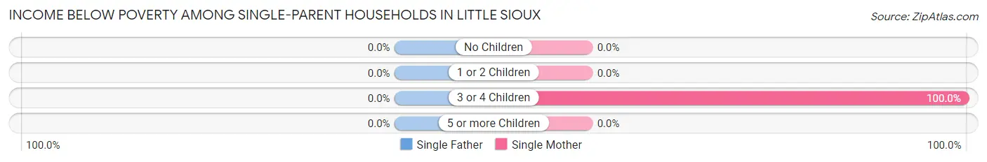 Income Below Poverty Among Single-Parent Households in Little Sioux