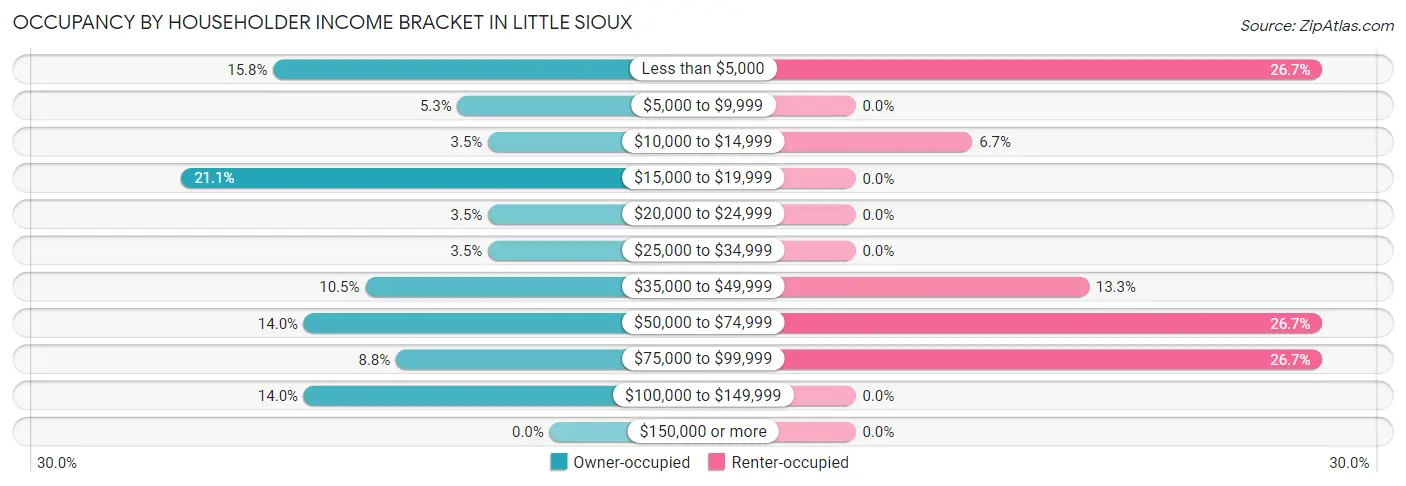 Occupancy by Householder Income Bracket in Little Sioux