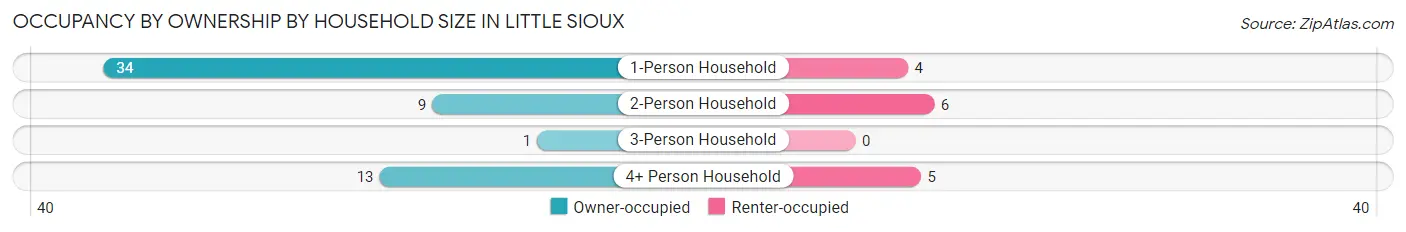 Occupancy by Ownership by Household Size in Little Sioux