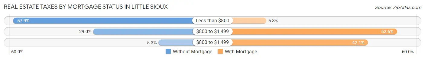 Real Estate Taxes by Mortgage Status in Little Sioux