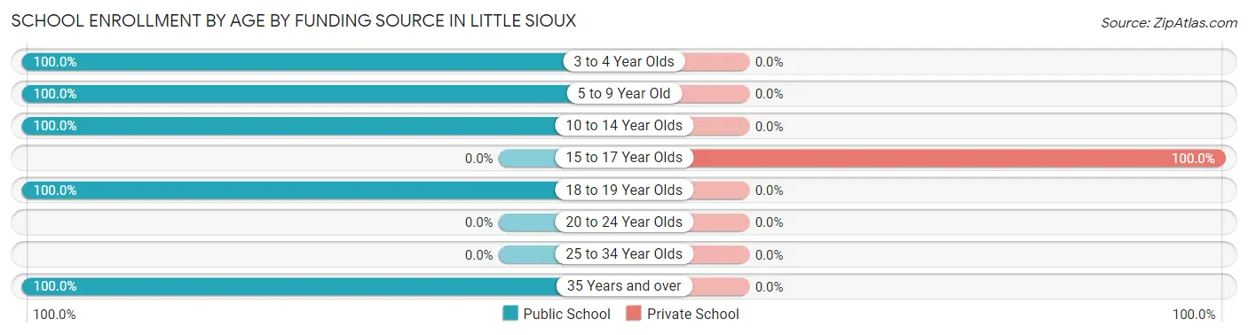 School Enrollment by Age by Funding Source in Little Sioux