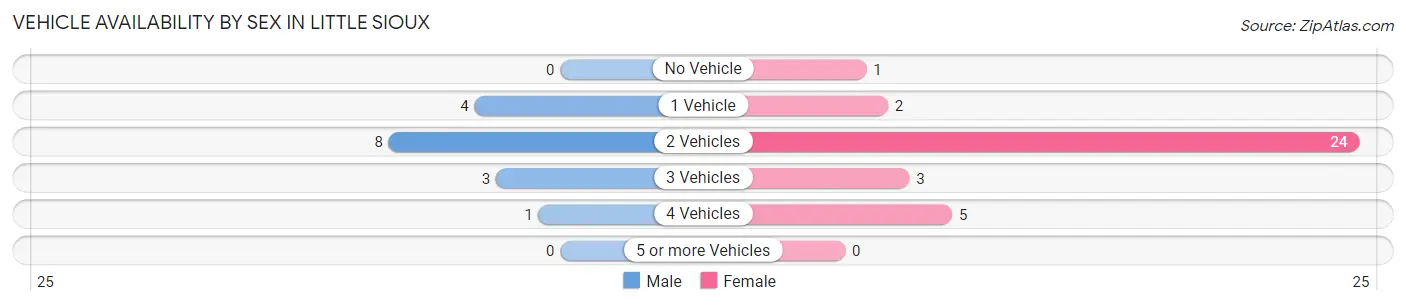 Vehicle Availability by Sex in Little Sioux