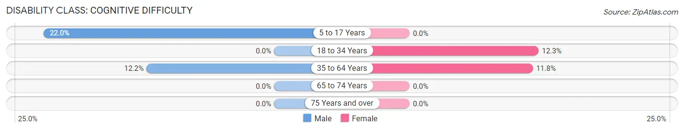 Disability in Livermore: <span>Cognitive Difficulty</span>