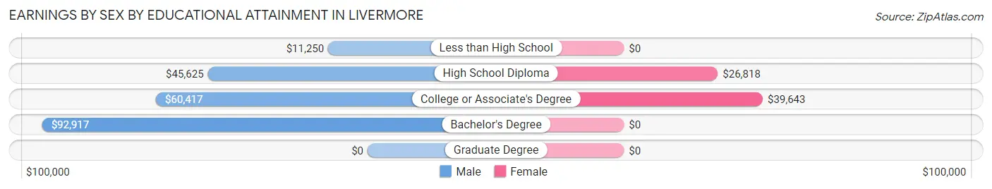 Earnings by Sex by Educational Attainment in Livermore