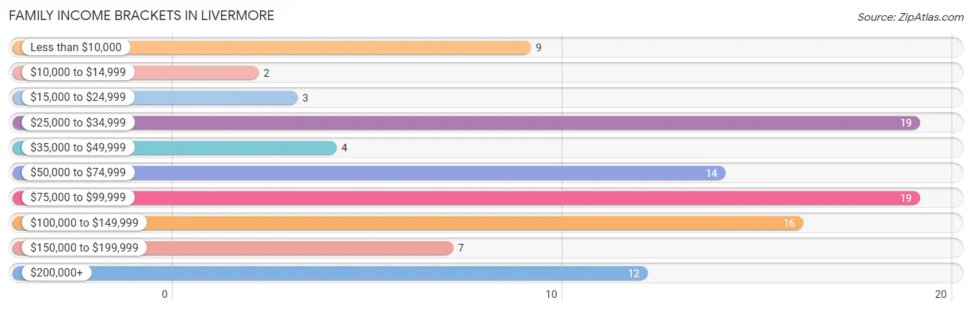 Family Income Brackets in Livermore