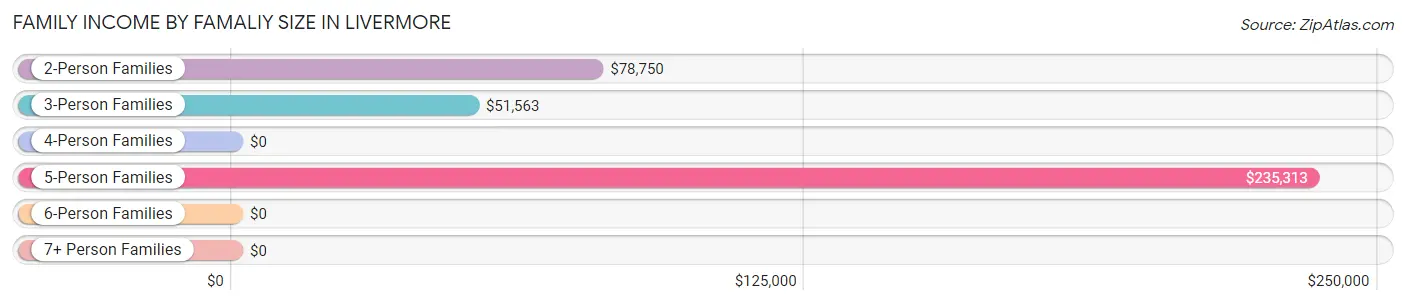 Family Income by Famaliy Size in Livermore