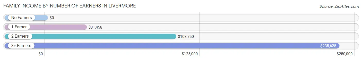 Family Income by Number of Earners in Livermore