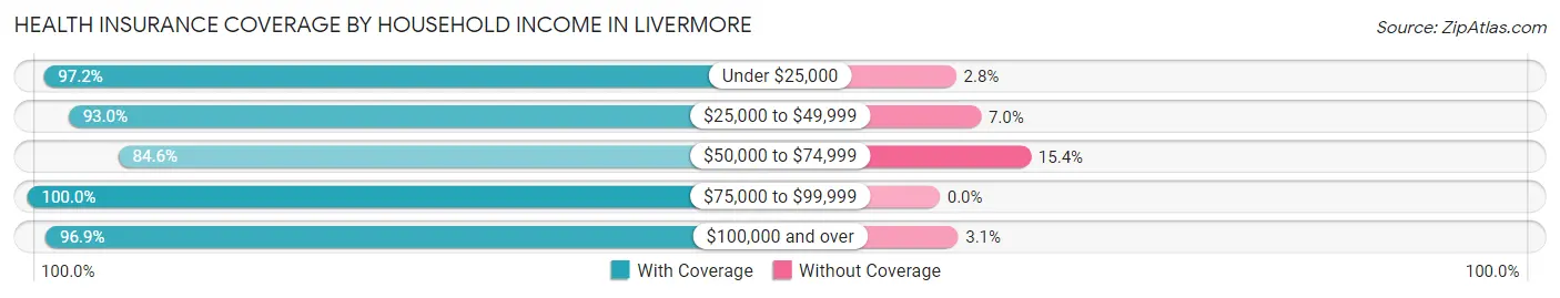 Health Insurance Coverage by Household Income in Livermore