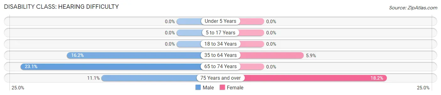 Disability in Livermore: <span>Hearing Difficulty</span>