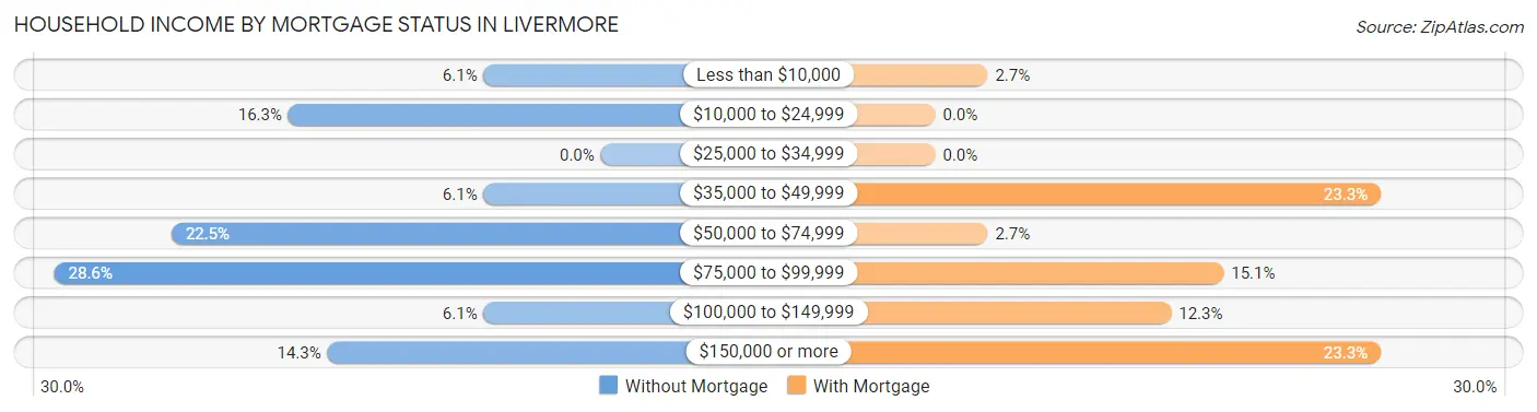 Household Income by Mortgage Status in Livermore