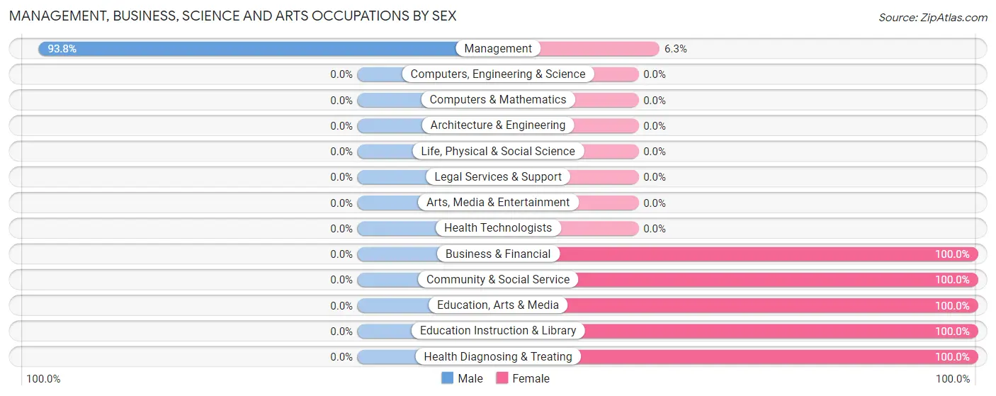 Management, Business, Science and Arts Occupations by Sex in Livermore