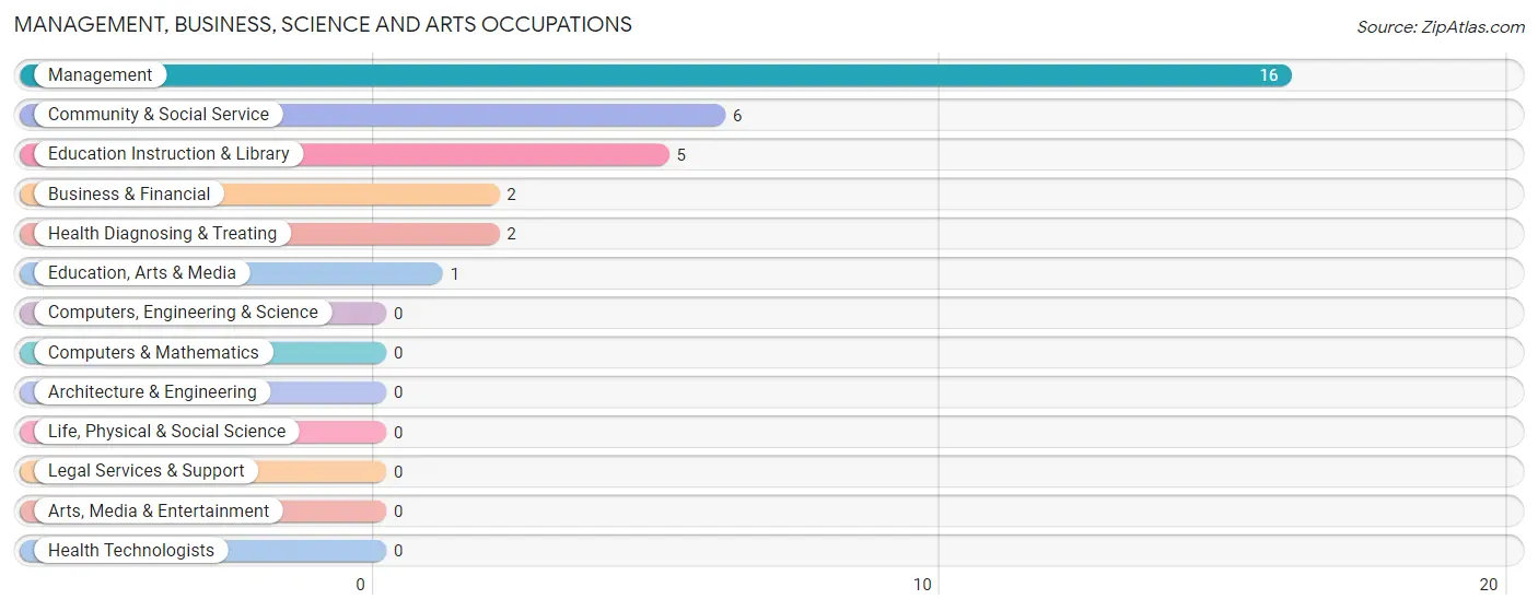 Management, Business, Science and Arts Occupations in Livermore