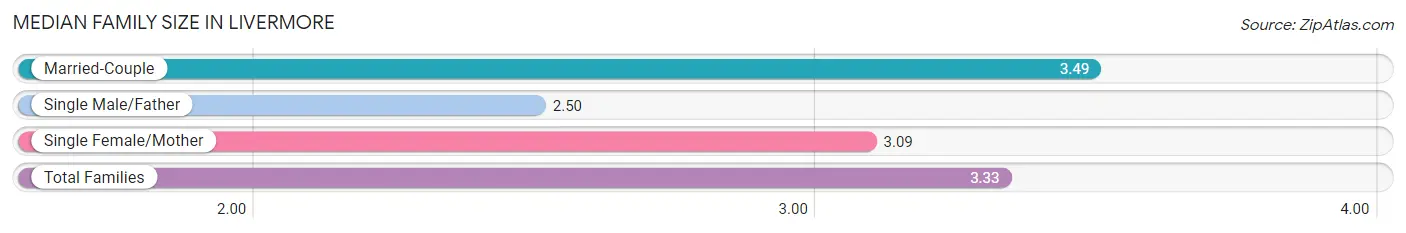 Median Family Size in Livermore