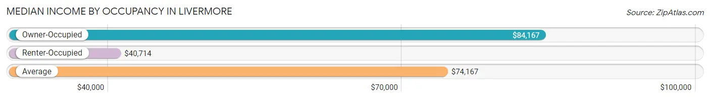 Median Income by Occupancy in Livermore