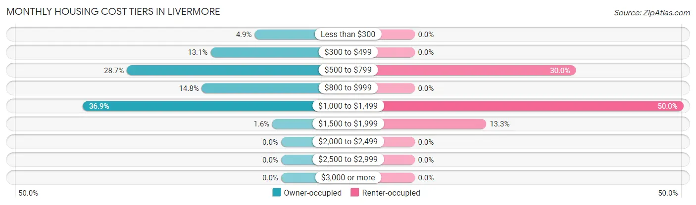 Monthly Housing Cost Tiers in Livermore