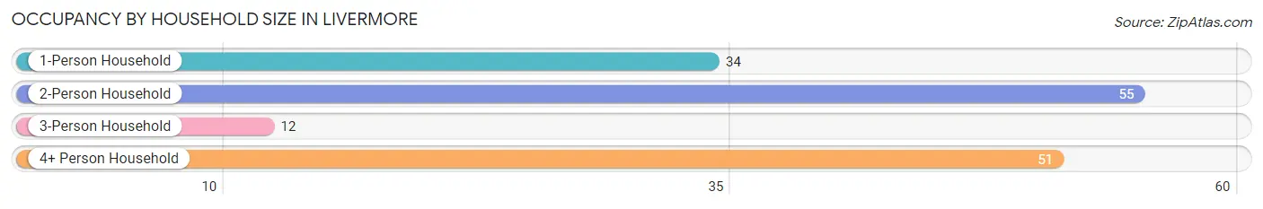 Occupancy by Household Size in Livermore