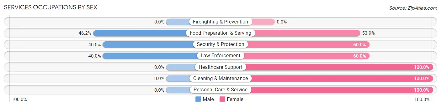 Services Occupations by Sex in Livermore