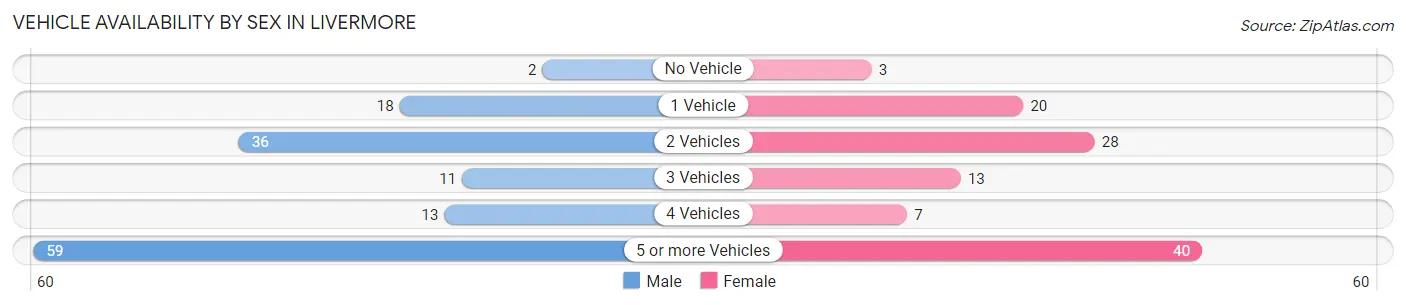 Vehicle Availability by Sex in Livermore