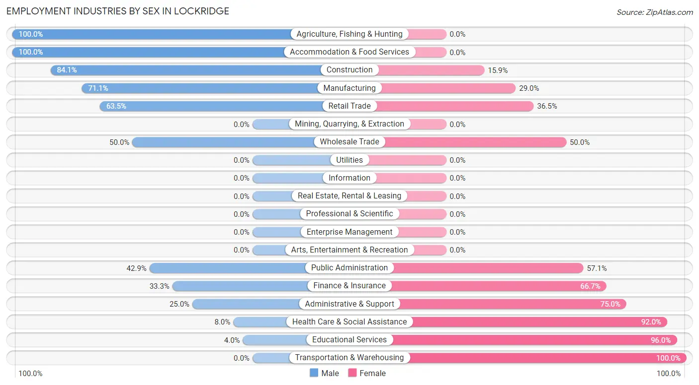 Employment Industries by Sex in Lockridge