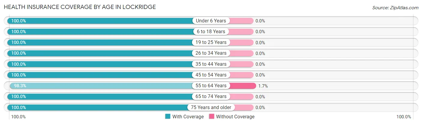 Health Insurance Coverage by Age in Lockridge