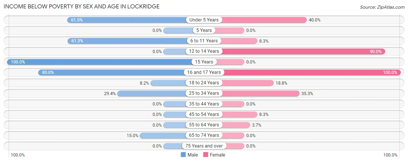 Income Below Poverty by Sex and Age in Lockridge