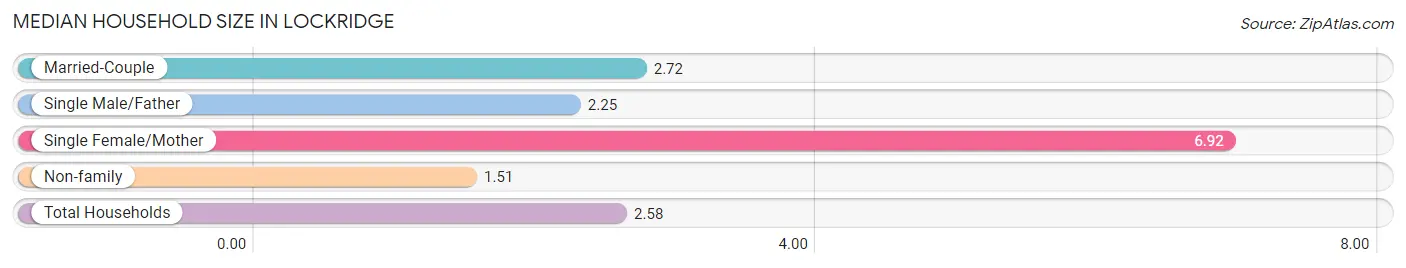 Median Household Size in Lockridge
