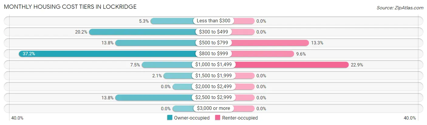 Monthly Housing Cost Tiers in Lockridge