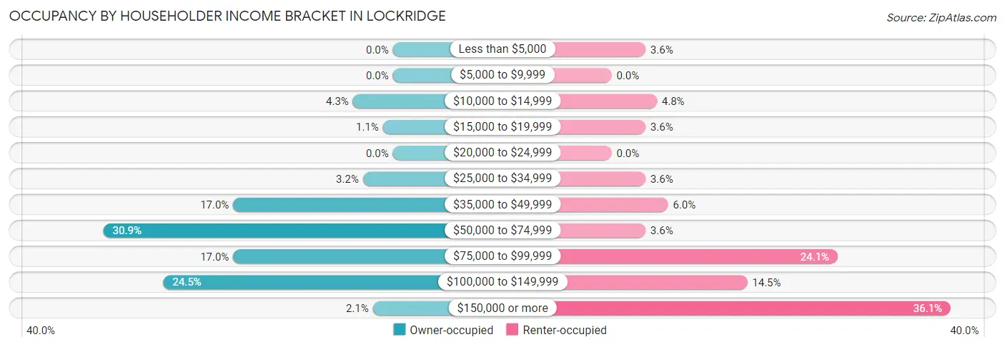 Occupancy by Householder Income Bracket in Lockridge