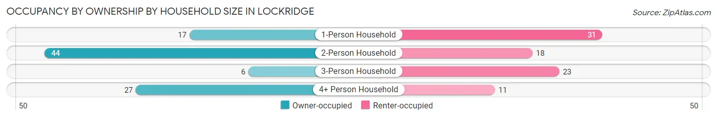 Occupancy by Ownership by Household Size in Lockridge