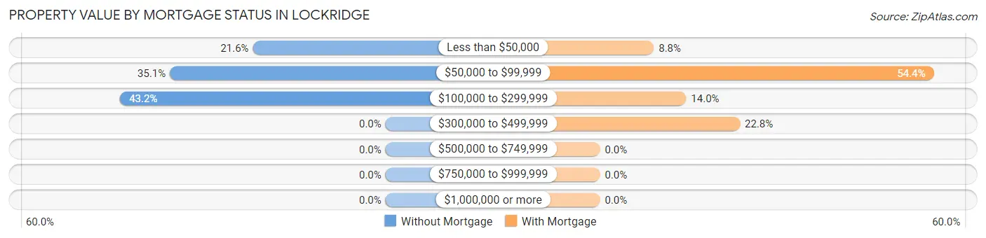 Property Value by Mortgage Status in Lockridge
