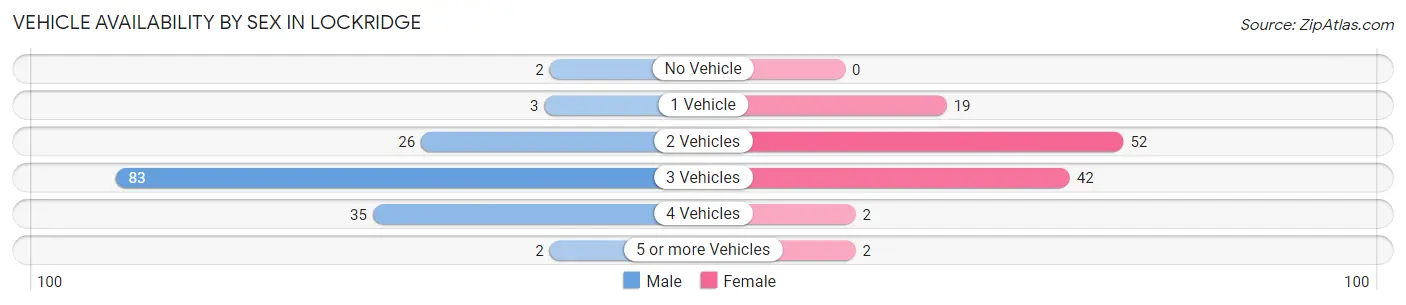 Vehicle Availability by Sex in Lockridge