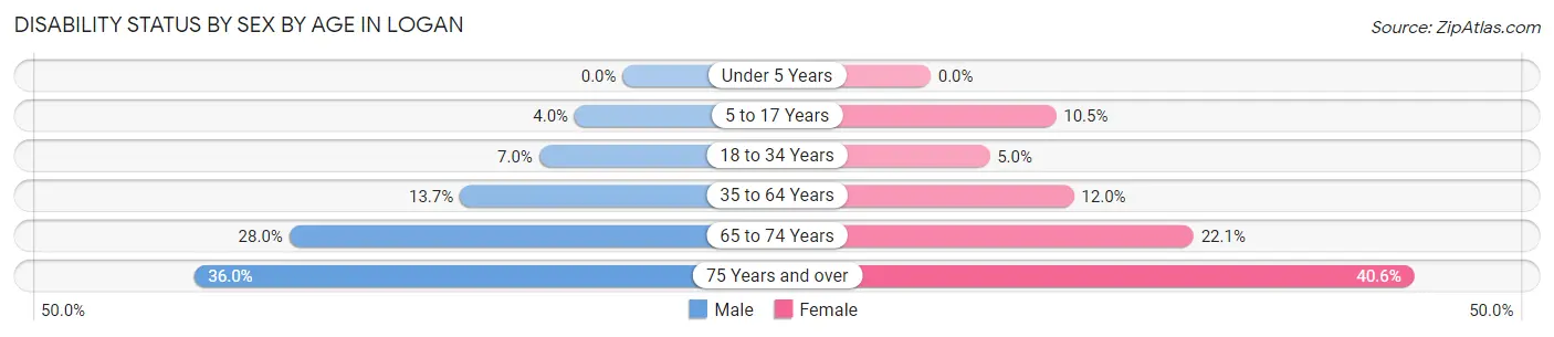 Disability Status by Sex by Age in Logan